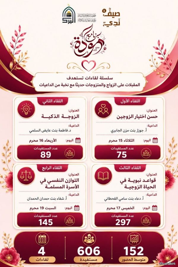 أكثر من 600 مستفيدة في برنامج مودة