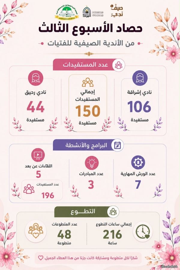 الحصاد الأسبوعي للأندية الصيفية للفتيات 1448