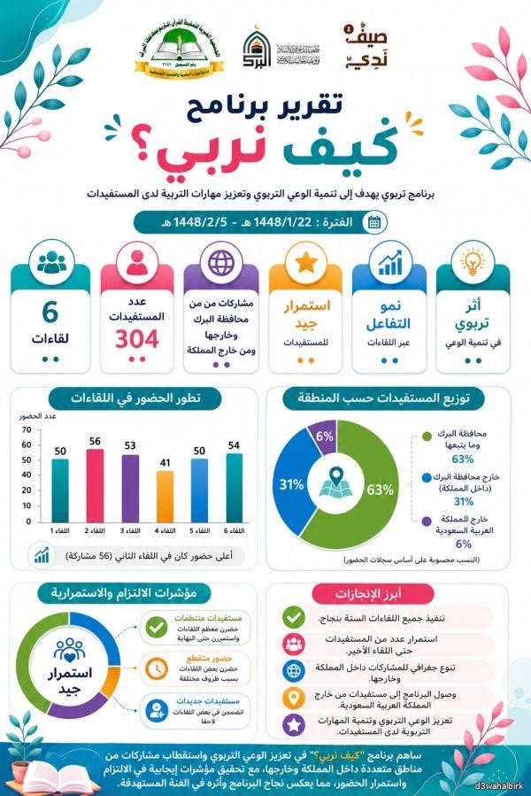 304 مستفيدة خلال برنامج كيف نربي؟